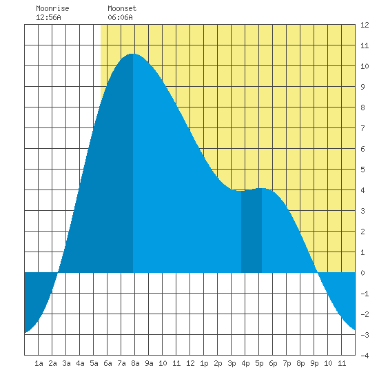 Estus Point tide chart for Friday, June 25, 2021