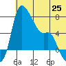 Estus Point tide chart for Friday, June 25, 2021