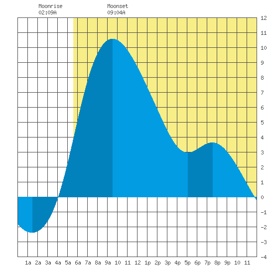 Estus Point tide chart for Sunday, June 27, 2021