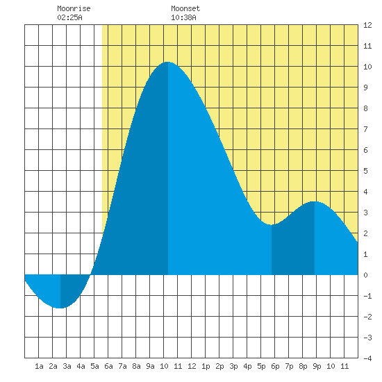 Estus Point tide chart for Monday, June 28, 2021
