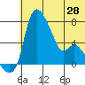 Estus Point tide chart for Monday, June 28, 2021