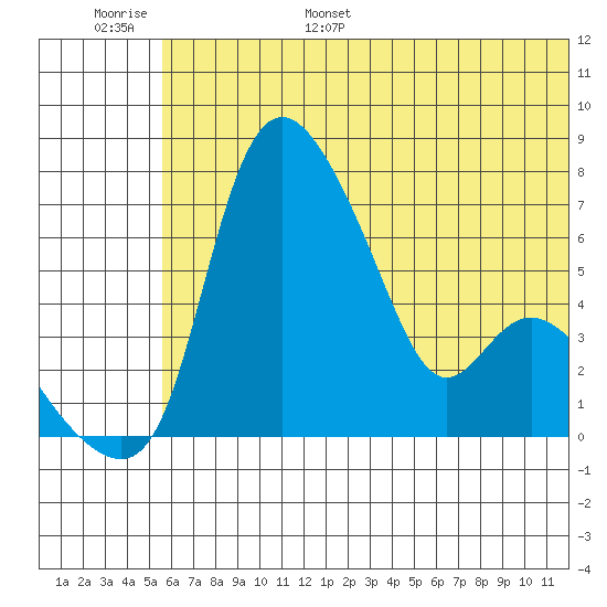 Estus Point tide chart for Tuesday, June 29, 2021