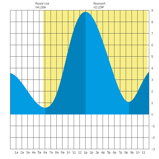 Estus Point tide chart for Wednesday, June 2, 2021