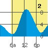 Estus Point tide chart for Wednesday, June 2, 2021