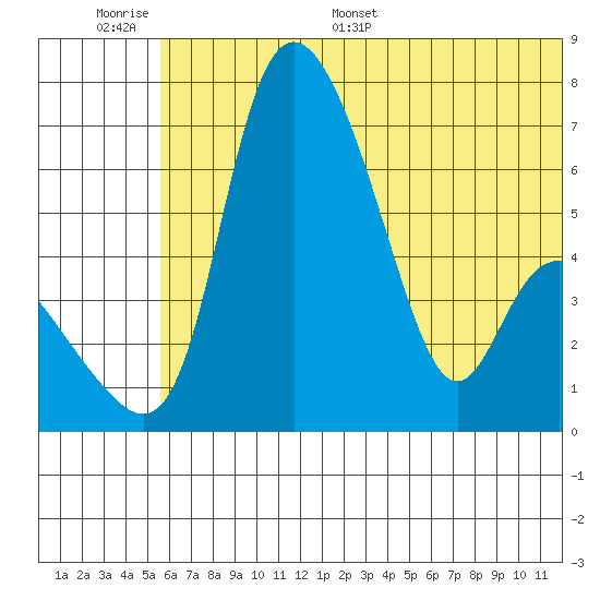 Estus Point tide chart for Wednesday, June 30, 2021