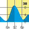 Estus Point tide chart for Wednesday, June 30, 2021