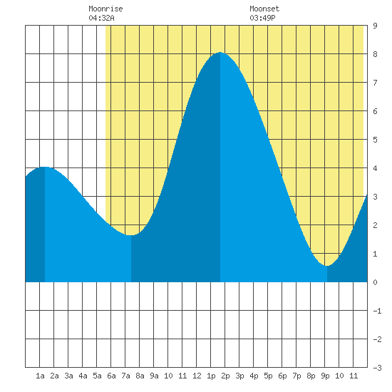Estus Point tide chart for Thursday, June 3, 2021