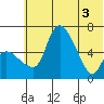 Estus Point tide chart for Thursday, June 3, 2021