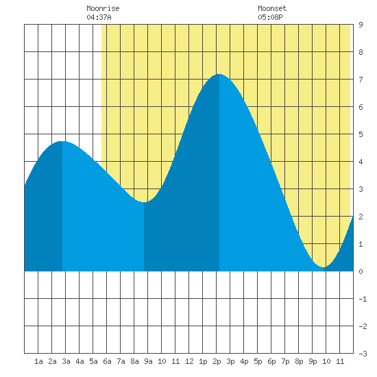 Estus Point tide chart for Friday, June 4, 2021