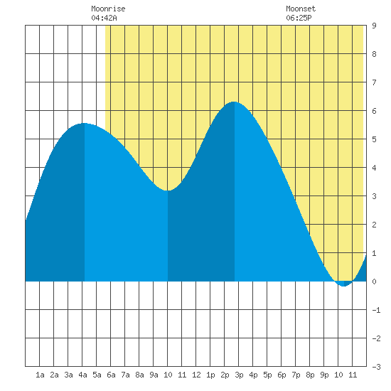 Estus Point tide chart for Saturday, June 5, 2021