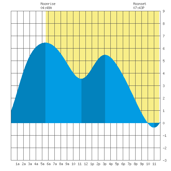 Estus Point tide chart for Sunday, June 6, 2021
