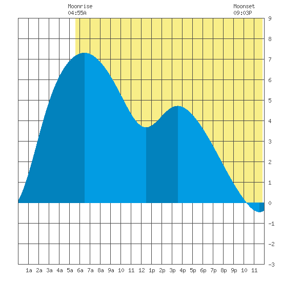 Estus Point tide chart for Monday, June 7, 2021