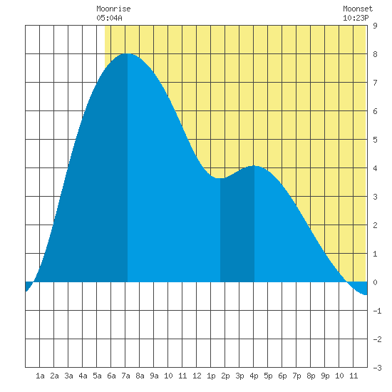 Estus Point tide chart for Tuesday, June 8, 2021