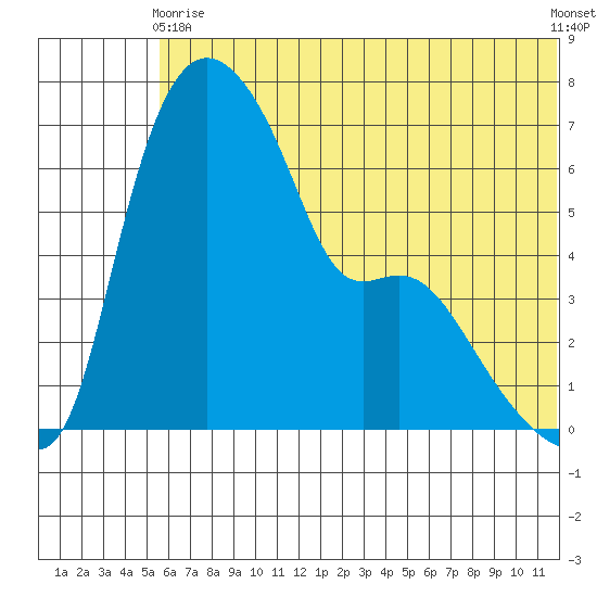 Estus Point tide chart for Wednesday, June 9, 2021