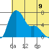 Estus Point tide chart for Wednesday, June 9, 2021