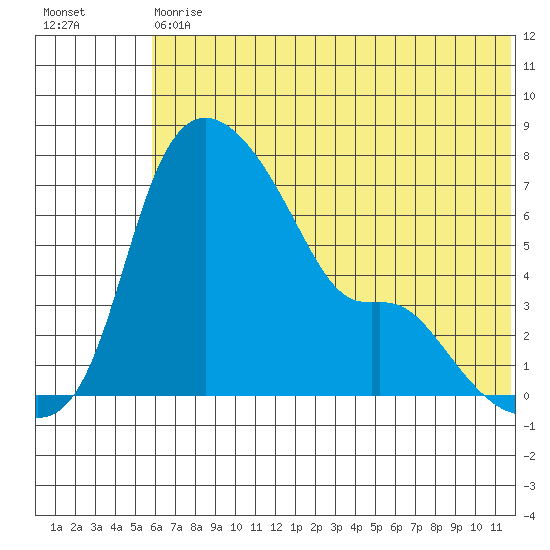 Estus Point tide chart for Saturday, July 10, 2021