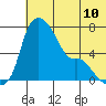 Estus Point tide chart for Saturday, July 10, 2021