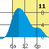 Estus Point tide chart for Sunday, July 11, 2021