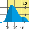 Estus Point tide chart for Monday, July 12, 2021
