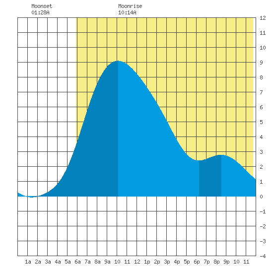 Estus Point tide chart for Tuesday, July 13, 2021