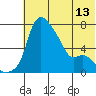 Estus Point tide chart for Tuesday, July 13, 2021