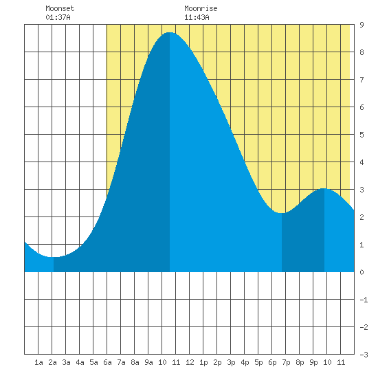 Estus Point tide chart for Wednesday, July 14, 2021