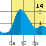 Estus Point tide chart for Wednesday, July 14, 2021