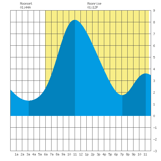Estus Point tide chart for Thursday, July 15, 2021