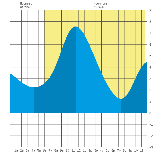 Estus Point tide chart for Friday, July 16, 2021