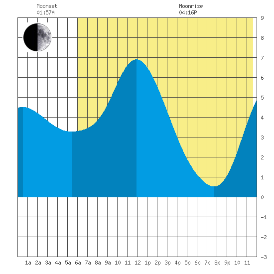 Estus Point tide chart for Saturday, July 17, 2021