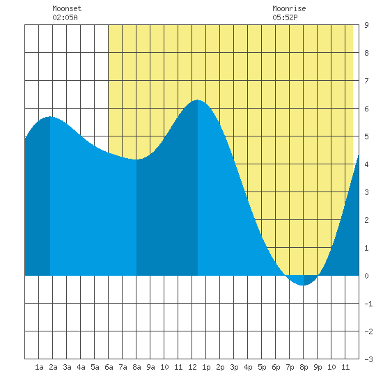 Estus Point tide chart for Sunday, July 18, 2021