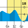 Estus Point tide chart for Sunday, July 18, 2021