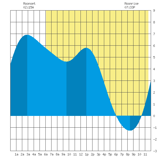 Estus Point tide chart for Monday, July 19, 2021