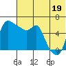 Estus Point tide chart for Monday, July 19, 2021