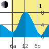 Estus Point tide chart for Thursday, July 1, 2021