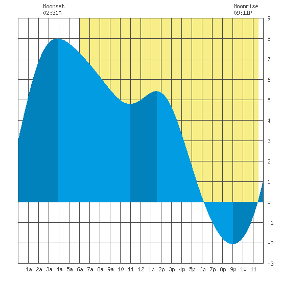 Estus Point tide chart for Tuesday, July 20, 2021