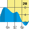 Estus Point tide chart for Tuesday, July 20, 2021