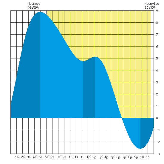 Estus Point tide chart for Wednesday, July 21, 2021