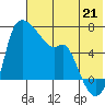 Estus Point tide chart for Wednesday, July 21, 2021