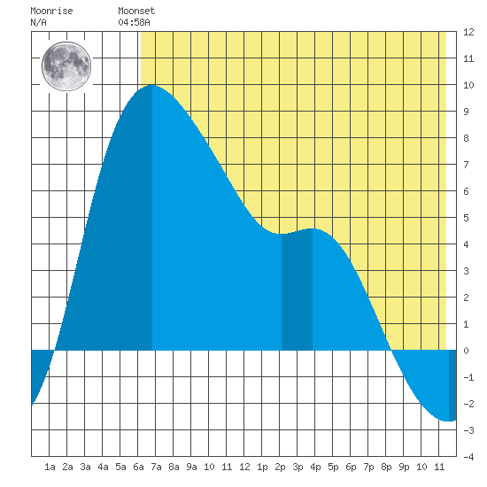 Estus Point tide chart for Friday, July 23, 2021