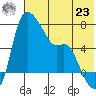 Estus Point tide chart for Friday, July 23, 2021