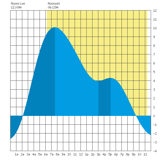 Estus Point tide chart for Saturday, July 24, 2021