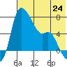 Estus Point tide chart for Saturday, July 24, 2021