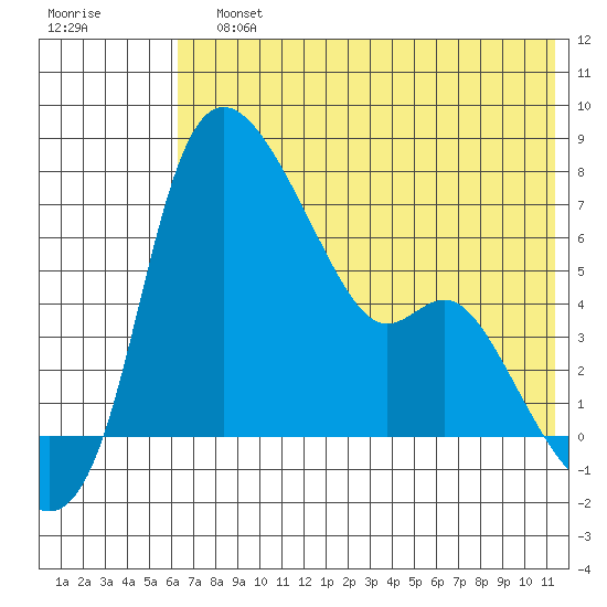 Estus Point tide chart for Sunday, July 25, 2021
