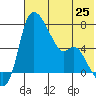 Estus Point tide chart for Sunday, July 25, 2021