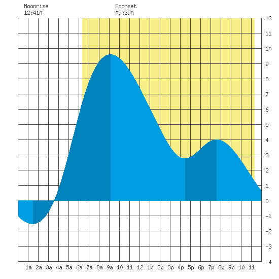 Estus Point tide chart for Monday, July 26, 2021