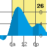 Estus Point tide chart for Monday, July 26, 2021