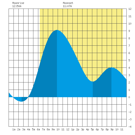 Estus Point tide chart for Tuesday, July 27, 2021