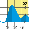 Estus Point tide chart for Tuesday, July 27, 2021