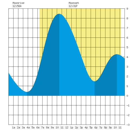Estus Point tide chart for Wednesday, July 28, 2021